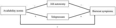 “Out of office”: Availability norms and feeling burned out during the COVID-19 pandemic: The mediating role of autonomy and telepressure